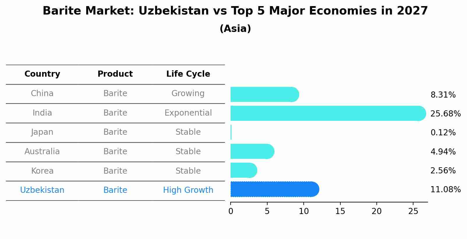 Barite Market: Uzbekistan vs Top 5 Major Economies in 2027 (Asia)