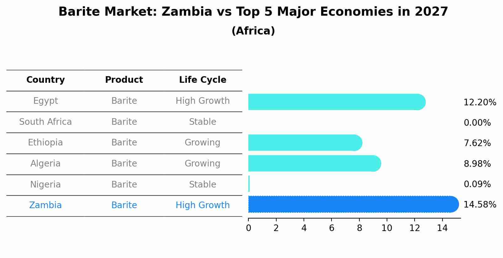 Barite Market: Zambia vs Top 5 Major Economies in 2027 (Africa)