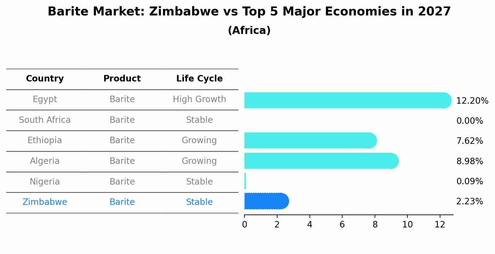 Barite Market: Zimbabwe vs Top 5 Major Economies in 2027 (Africa)
