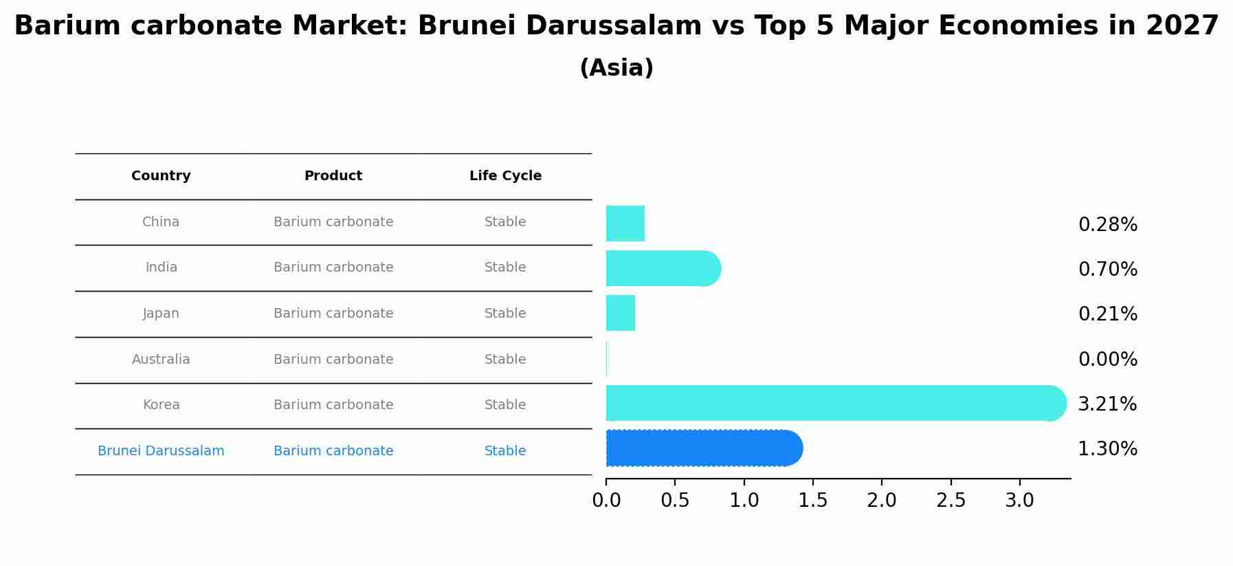 Barium carbonate Market: Brunei Darussalam vs Top 5 Major Economies in 2027 (Asia)