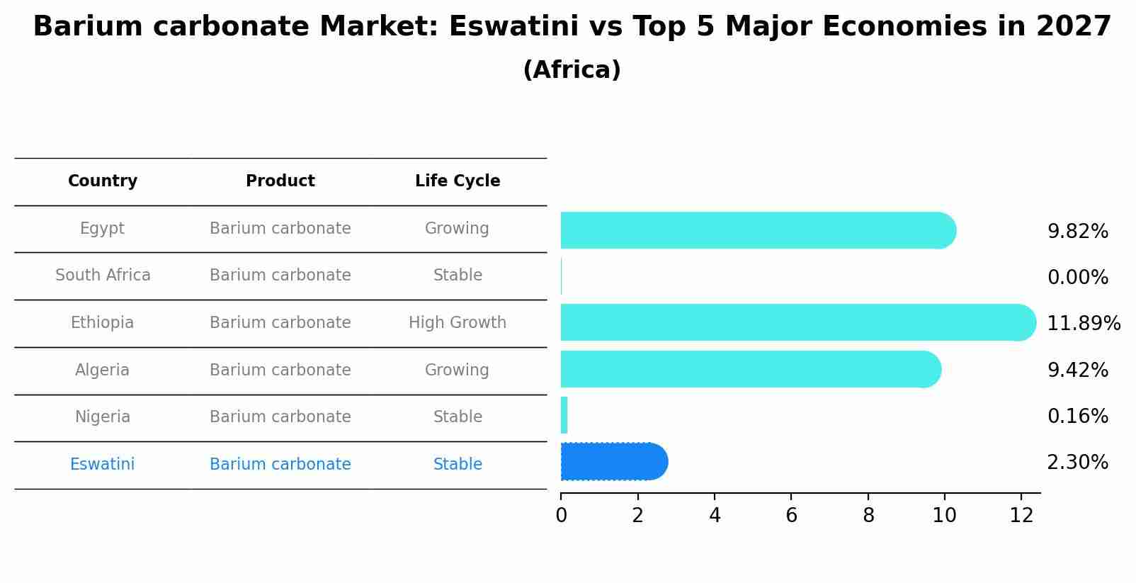 Barium carbonate Market: Eswatini vs Top 5 Major Economies in 2027 (Africa)