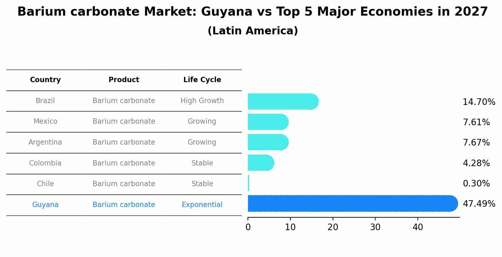 Barium carbonate Market: Guyana vs Top 5 Major Economies in 2027 (Latin America)