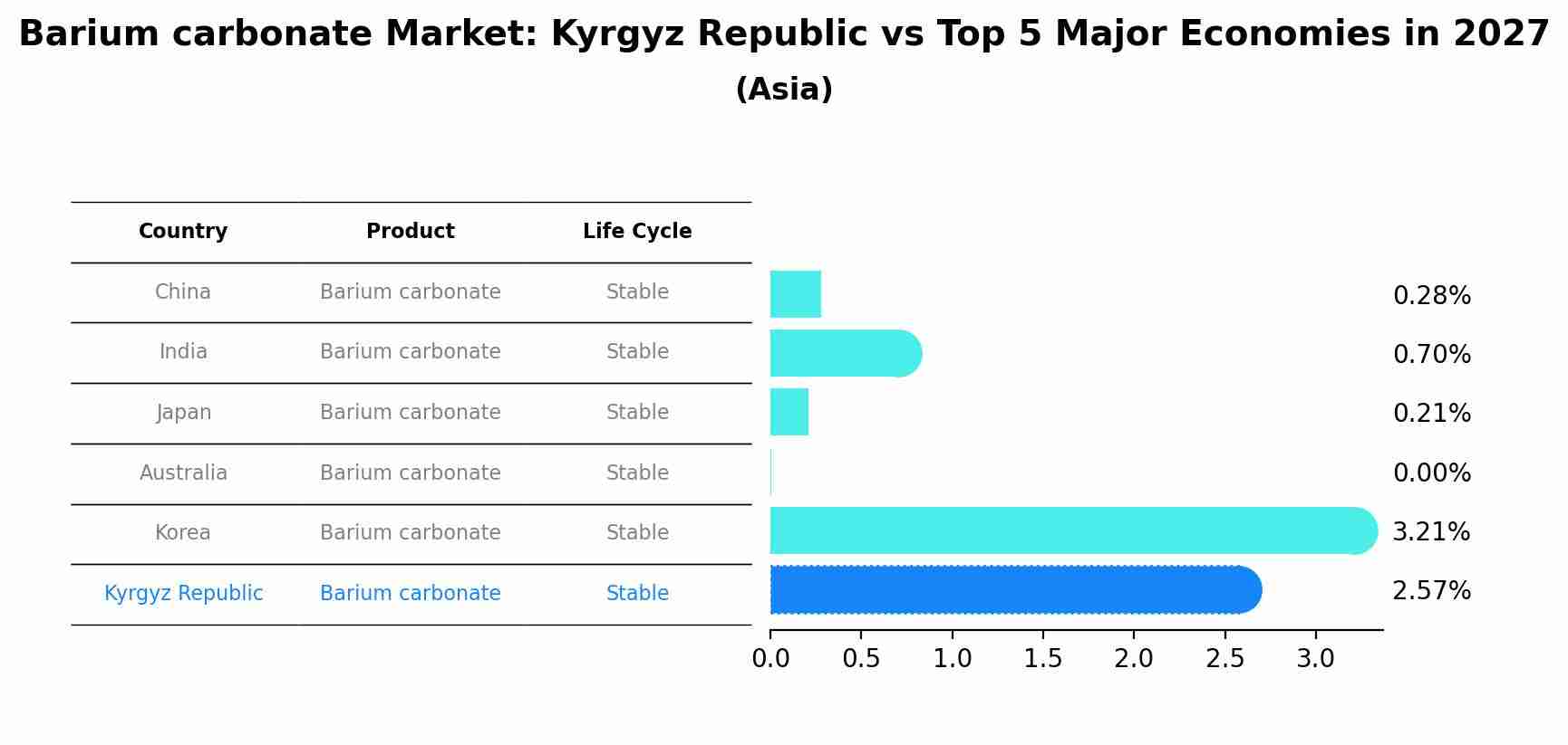 Barium carbonate Market: Kyrgyz Republic vs Top 5 Major Economies in 2027 (Asia)