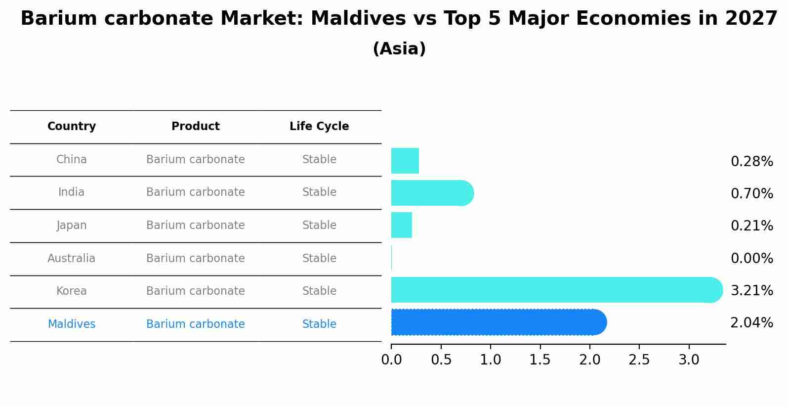 Barium carbonate Market: Maldives vs Top 5 Major Economies in 2027 (Asia)