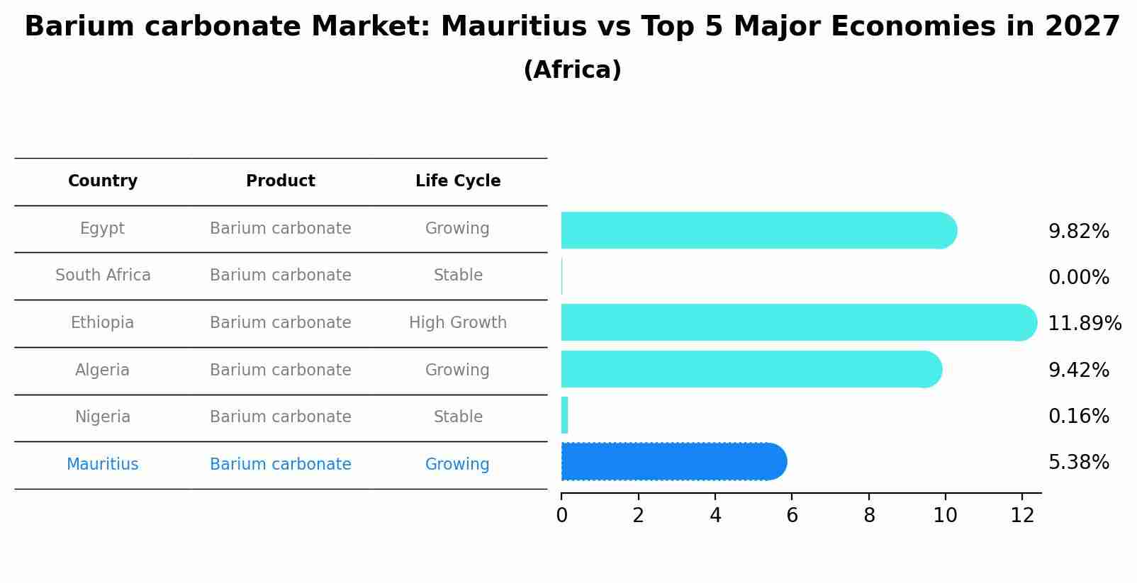 Barium carbonate Market: Mauritius vs Top 5 Major Economies in 2027 (Africa)