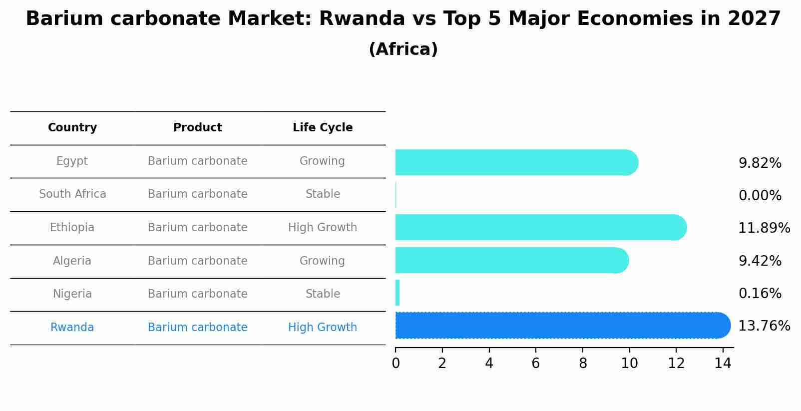 Barium carbonate Market: Rwanda vs Top 5 Major Economies in 2027 (Africa)