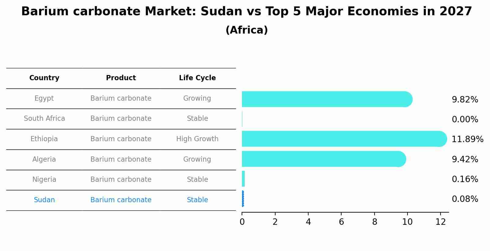 Barium carbonate Market: Sudan vs Top 5 Major Economies in 2027 (Africa)