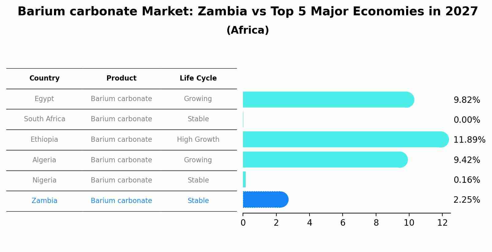 Barium carbonate Market: Zambia vs Top 5 Major Economies in 2027 (Africa)