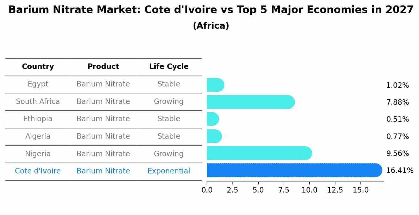 Barium Nitrate Market: Cote d'Ivoire vs Top 5 Major Economies in 2027 (Africa)