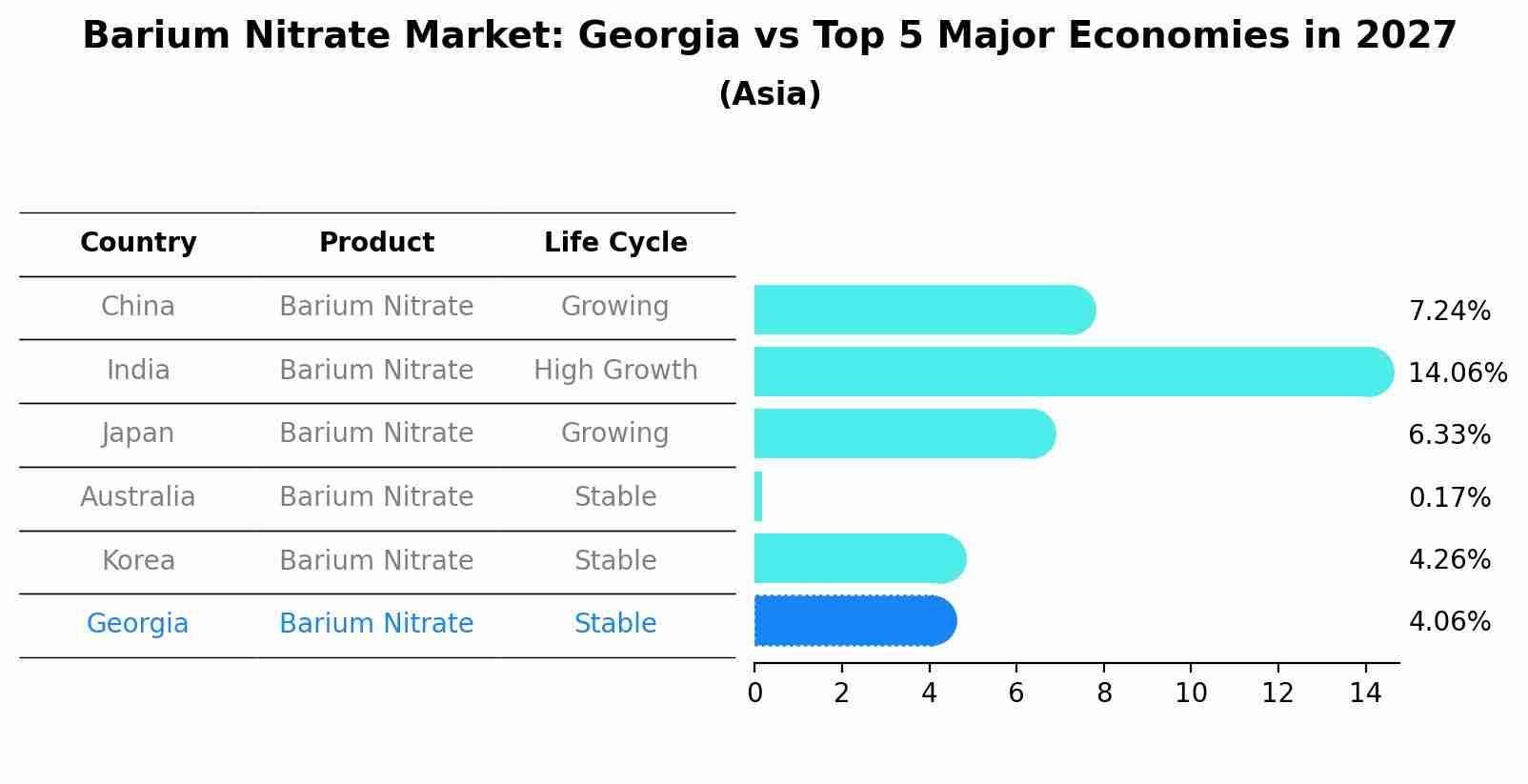 Barium Nitrate Market: Georgia vs Top 5 Major Economies in 2027 (Asia)