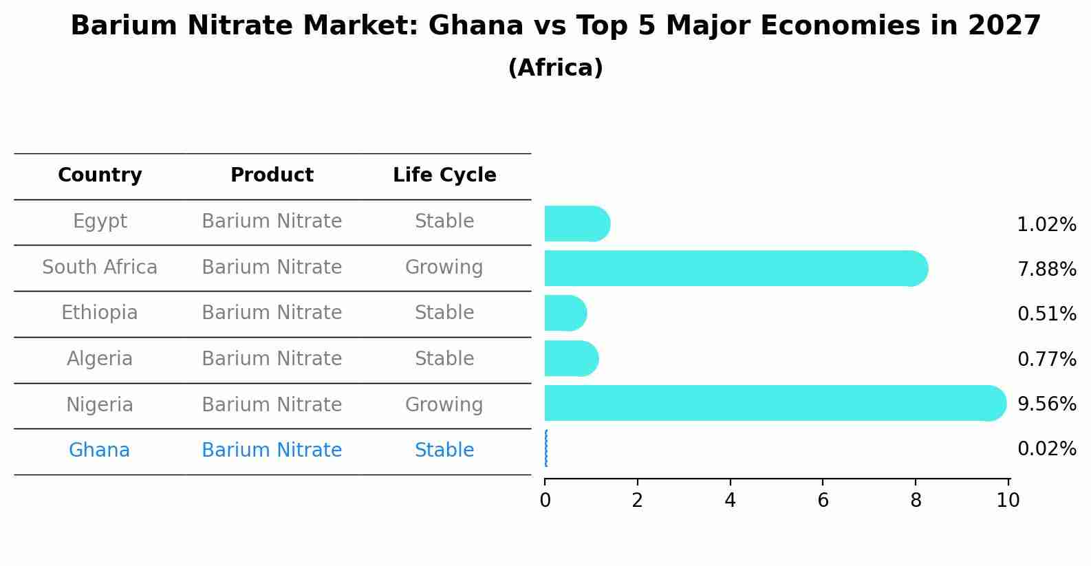 Barium Nitrate Market: Ghana vs Top 5 Major Economies in 2027 (Africa)