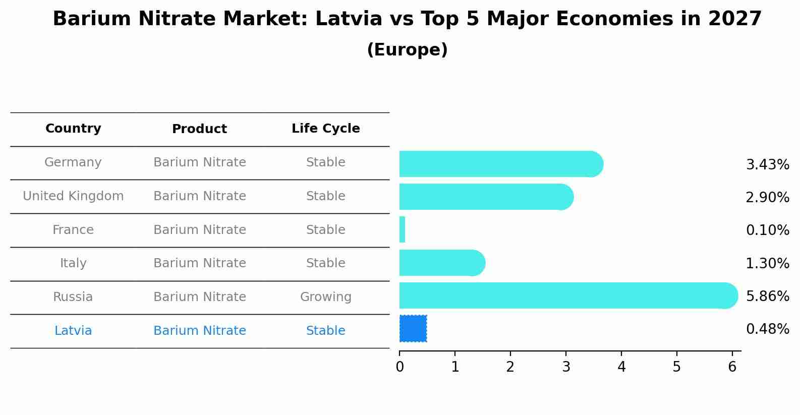 Barium Nitrate Market: Latvia vs Top 5 Major Economies in 2027 (Europe)