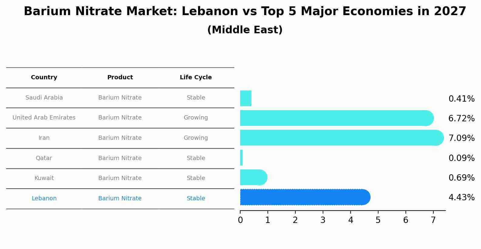Barium Nitrate Market: Lebanon vs Top 5 Major Economies in 2027 (Middle East)