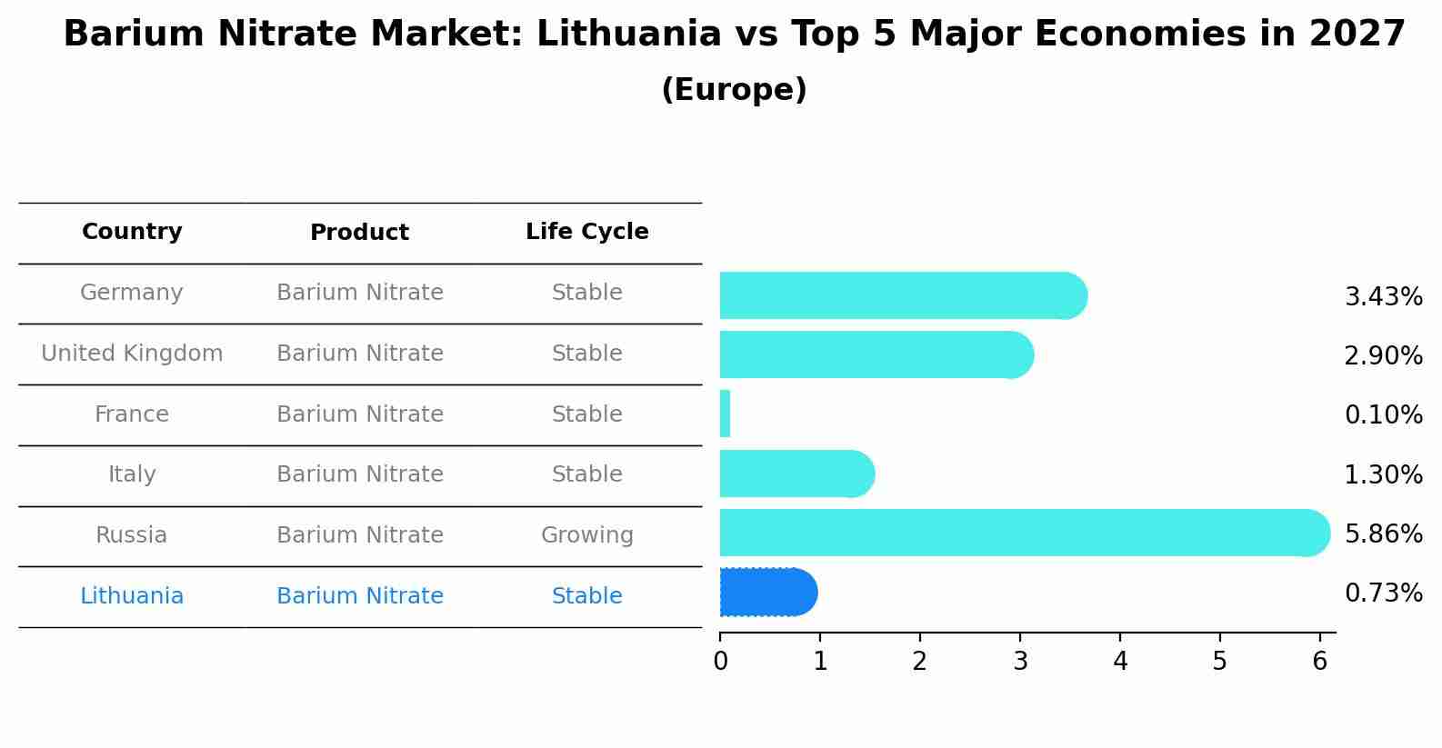 Barium Nitrate Market: Lithuania vs Top 5 Major Economies in 2027 (Europe)