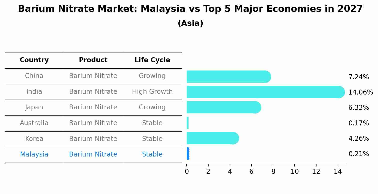 Barium Nitrate Market: Malaysia vs Top 5 Major Economies in 2027 (Asia)