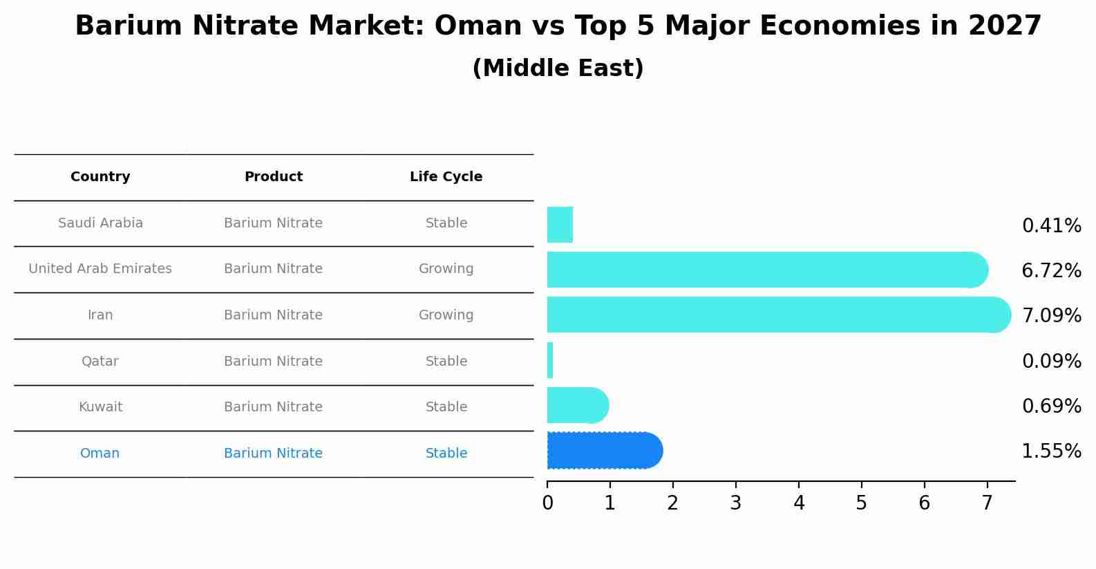 Barium Nitrate Market: Oman vs Top 5 Major Economies in 2027 (Middle East)