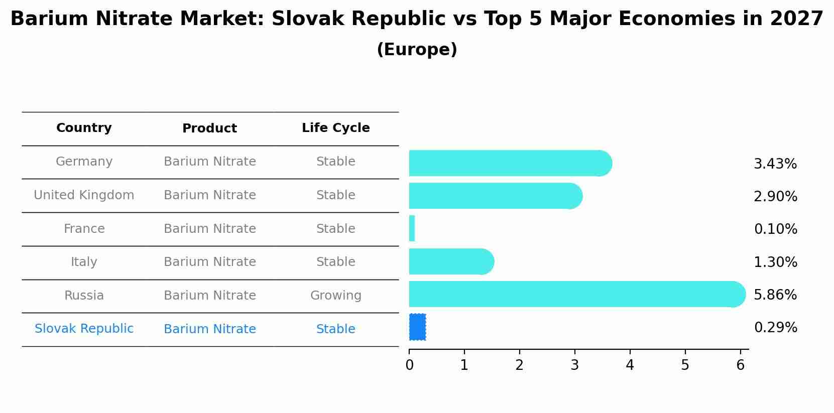 Barium Nitrate Market: Slovak Republic vs Top 5 Major Economies in 2027 (Europe)