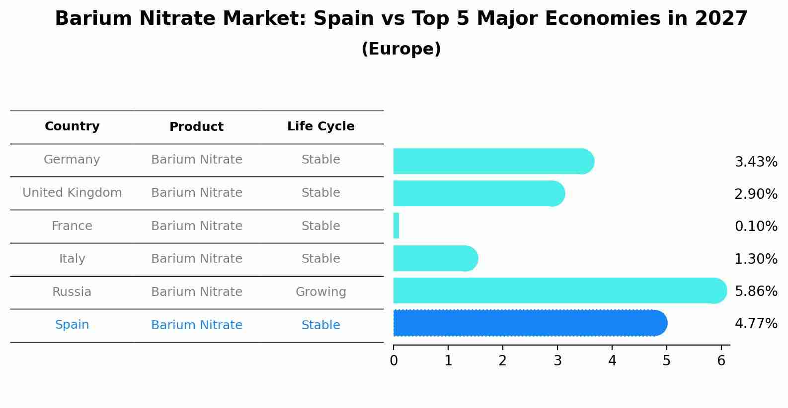 Barium Nitrate Market: Spain vs Top 5 Major Economies in 2027 (Europe)