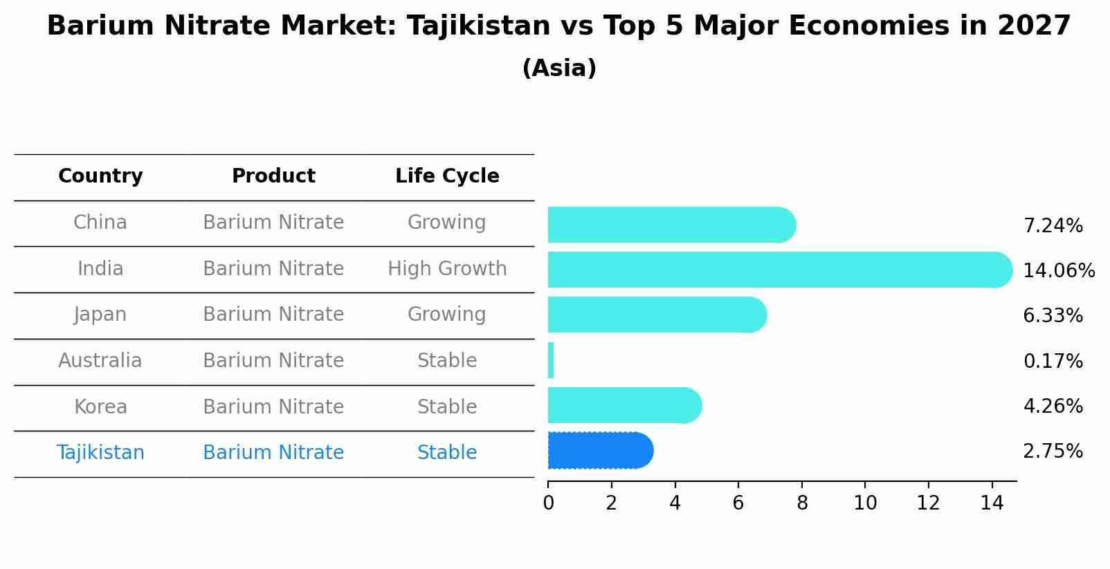 Barium Nitrate Market: Tajikistan vs Top 5 Major Economies in 2027 (Asia)