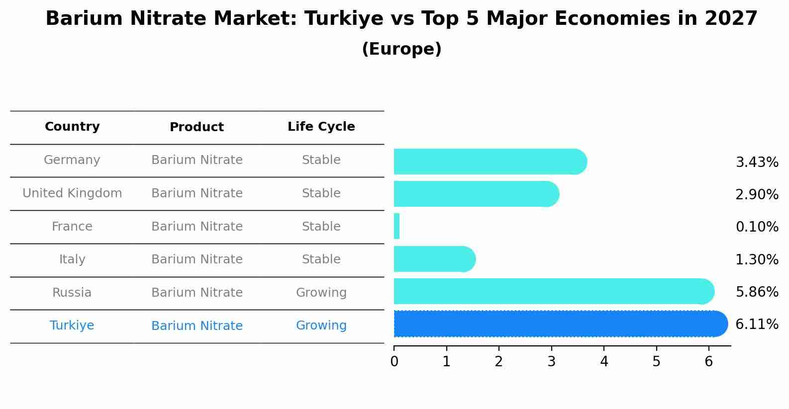 Barium Nitrate Market: Turkiye vs Top 5 Major Economies in 2027 (Europe)