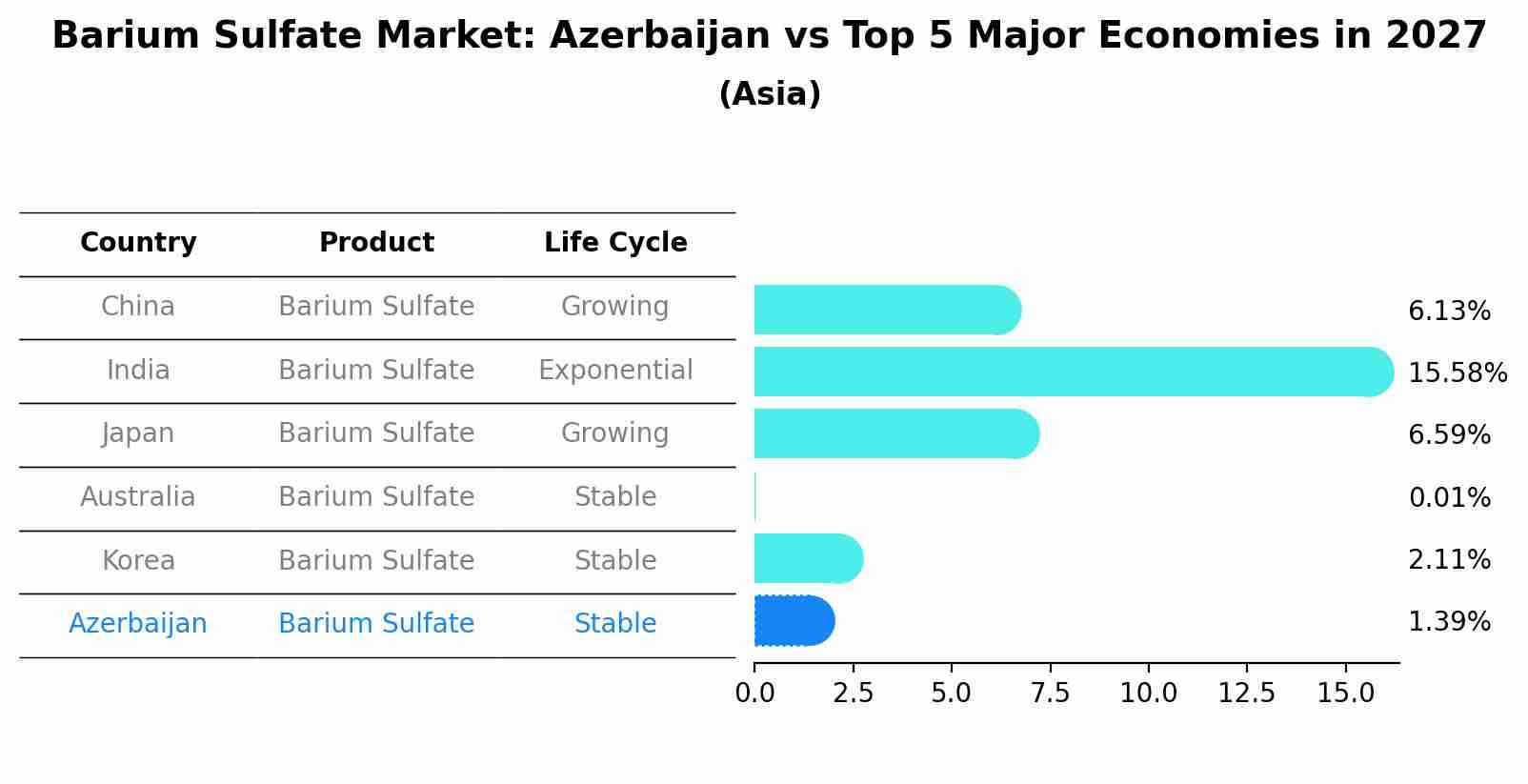 Barium Sulfate Market: Azerbaijan vs Top 5 Major Economies in 2027 (Asia)