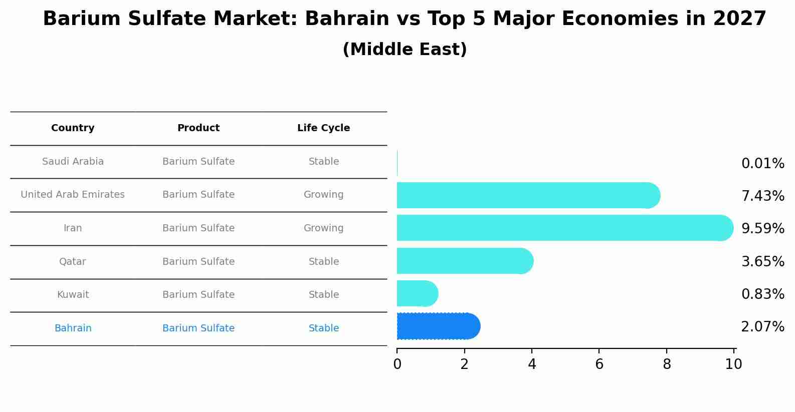 Barium Sulfate Market: Bahrain vs Top 5 Major Economies in 2027 (Middle East)
