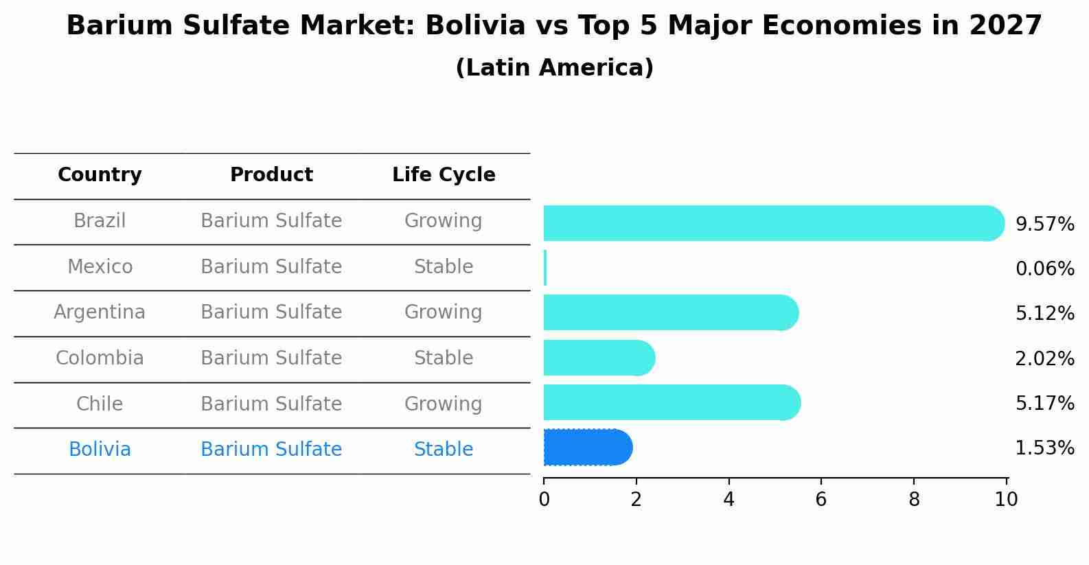 Barium Sulfate Market: Bolivia vs Top 5 Major Economies in 2027 (Latin America)