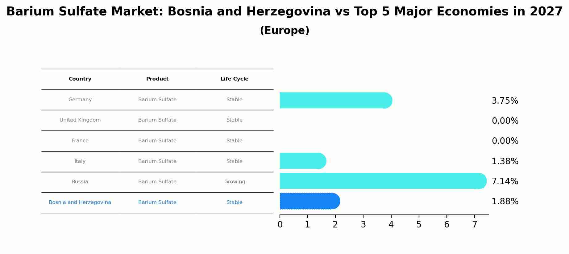Barium Sulfate Market: Bosnia and Herzegovina vs Top 5 Major Economies in 2027 (Europe)