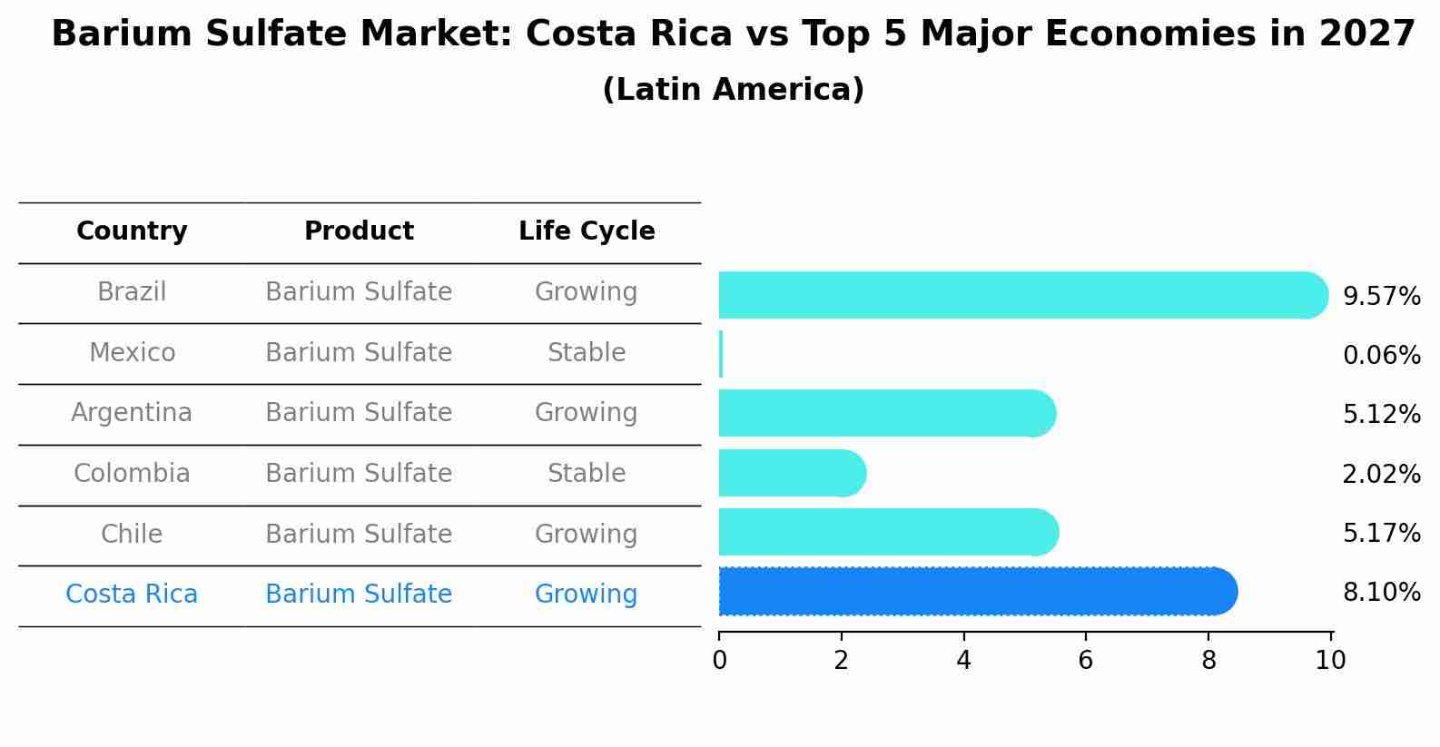 Barium Sulfate Market: Costa Rica vs Top 5 Major Economies in 2027 (Latin America)