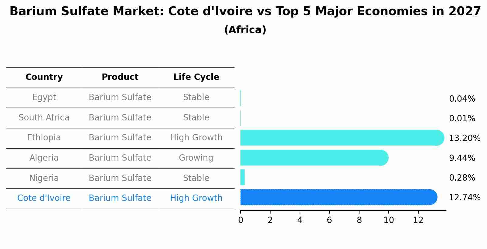 Barium Sulfate Market: Cote d'Ivoire vs Top 5 Major Economies in 2027 (Africa)