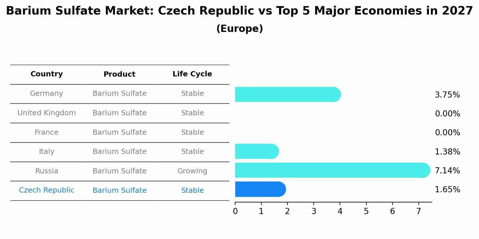 Barium Sulfate Market: Czech Republic vs Top 5 Major Economies in 2027 (Europe)
