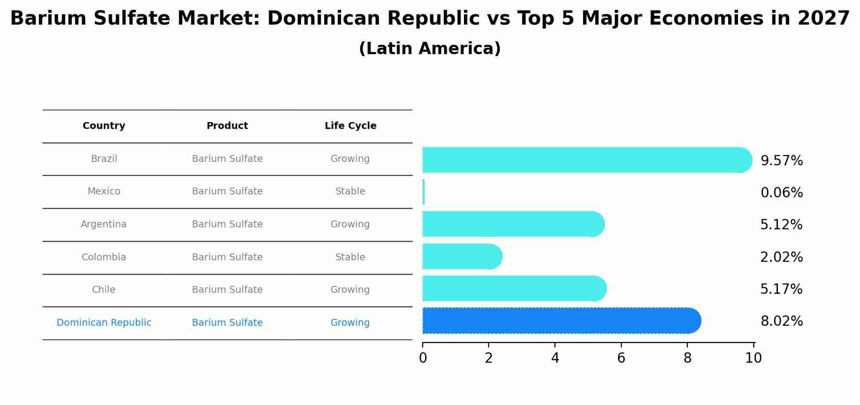 Barium Sulfate Market: Dominican Republic vs Top 5 Major Economies in 2027 (Latin America)