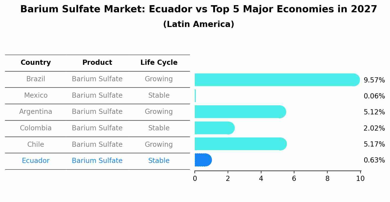 Barium Sulfate Market: Ecuador vs Top 5 Major Economies in 2027 (Latin America)