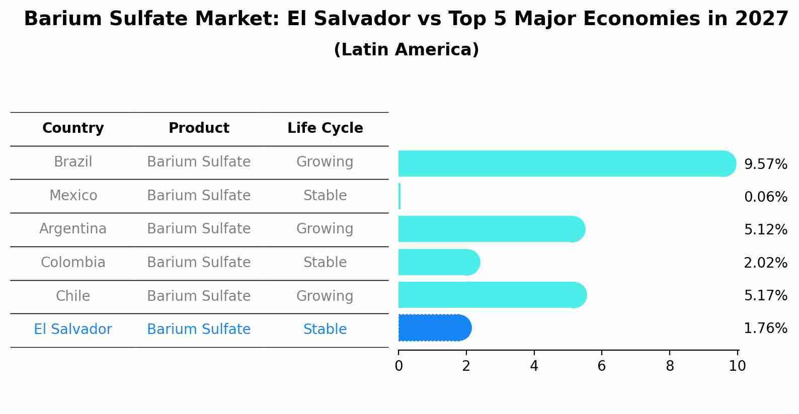 Barium Sulfate Market: El Salvador vs Top 5 Major Economies in 2027 (Latin America)