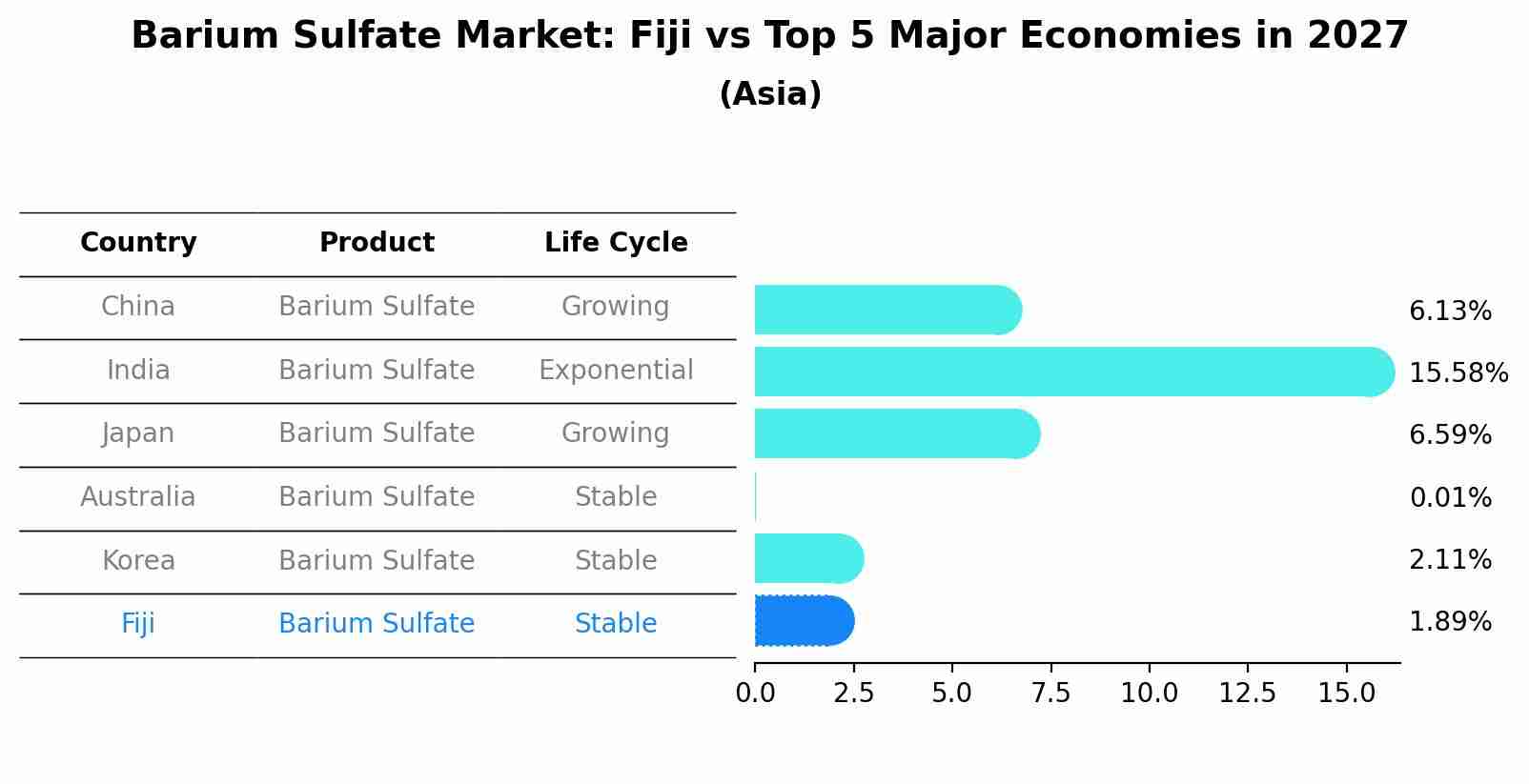 Barium Sulfate Market: Fiji vs Top 5 Major Economies in 2027 (Asia)