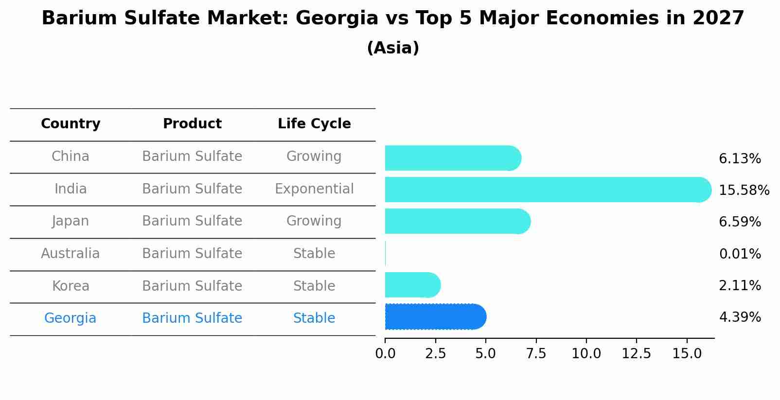 Barium Sulfate Market: Georgia vs Top 5 Major Economies in 2027 (Asia)