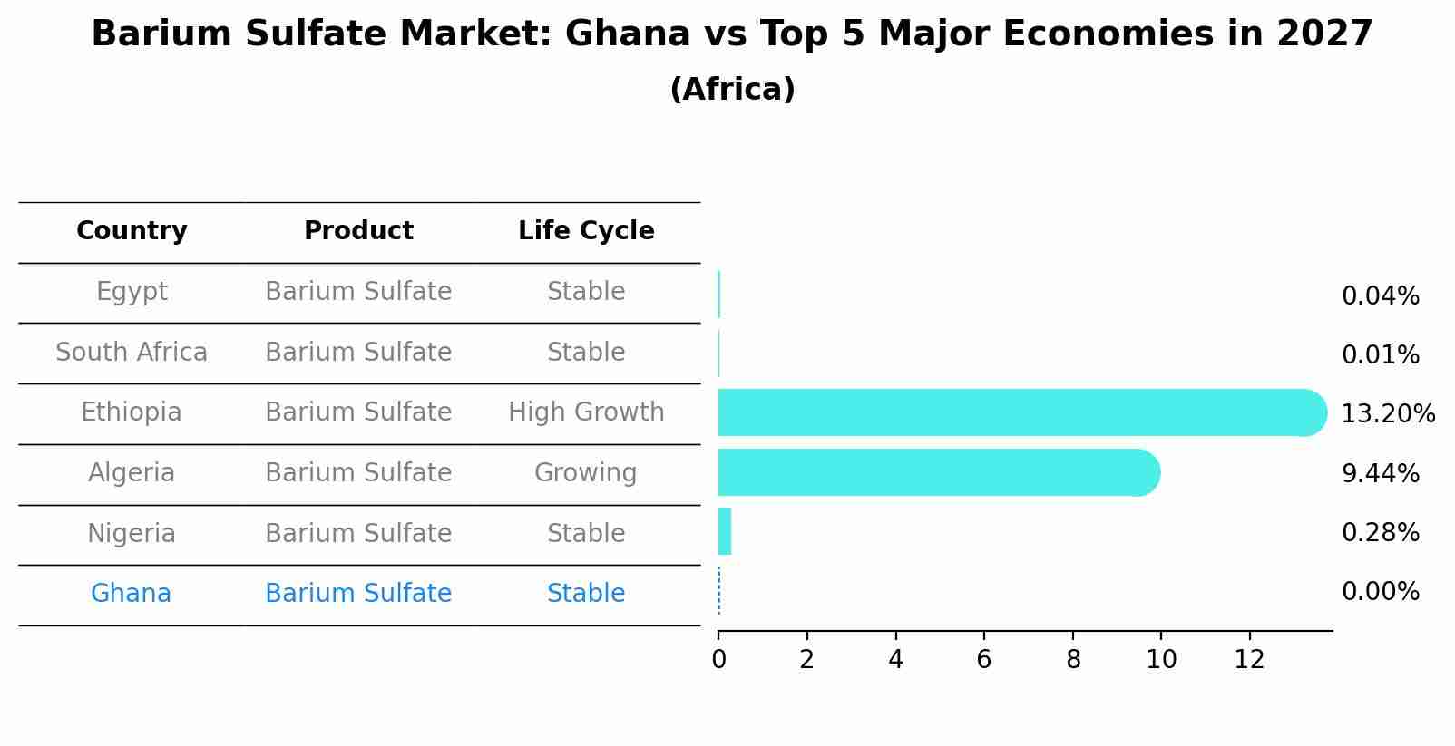Barium Sulfate Market: Ghana vs Top 5 Major Economies in 2027 (Africa)