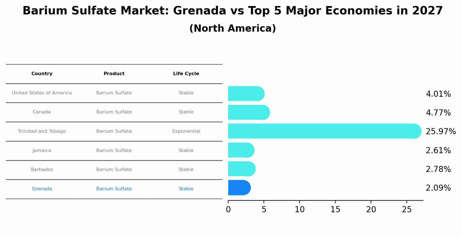 Barium Sulfate Market: Grenada vs Top 5 Major Economies in 2027 (North America)