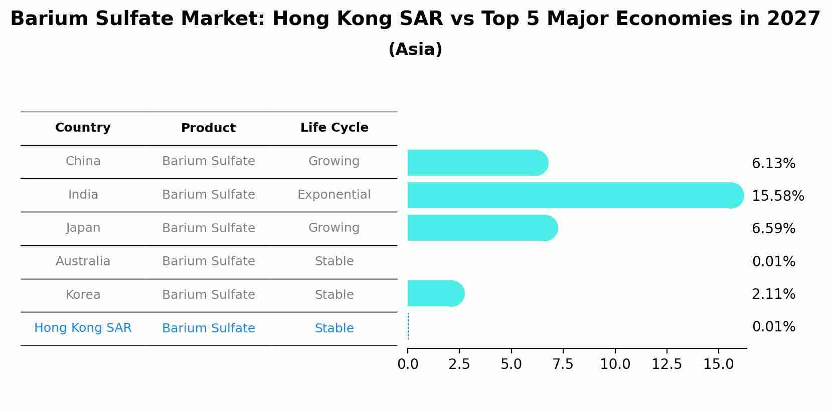 Barium Sulfate Market: Hong Kong SAR vs Top 5 Major Economies in 2027 (Asia)