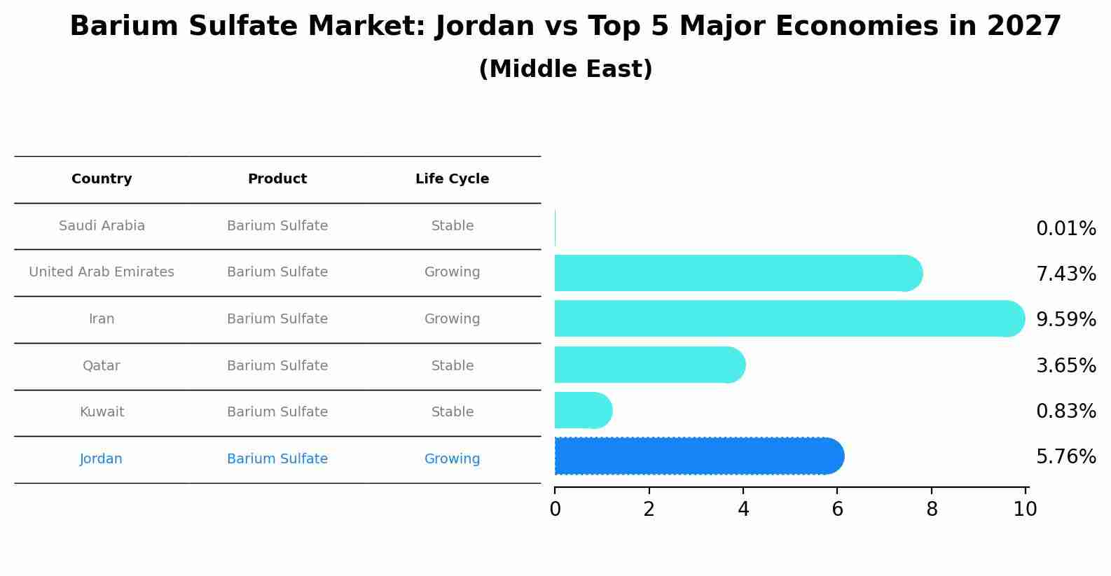 Barium Sulfate Market: Jordan vs Top 5 Major Economies in 2027 (Middle East)