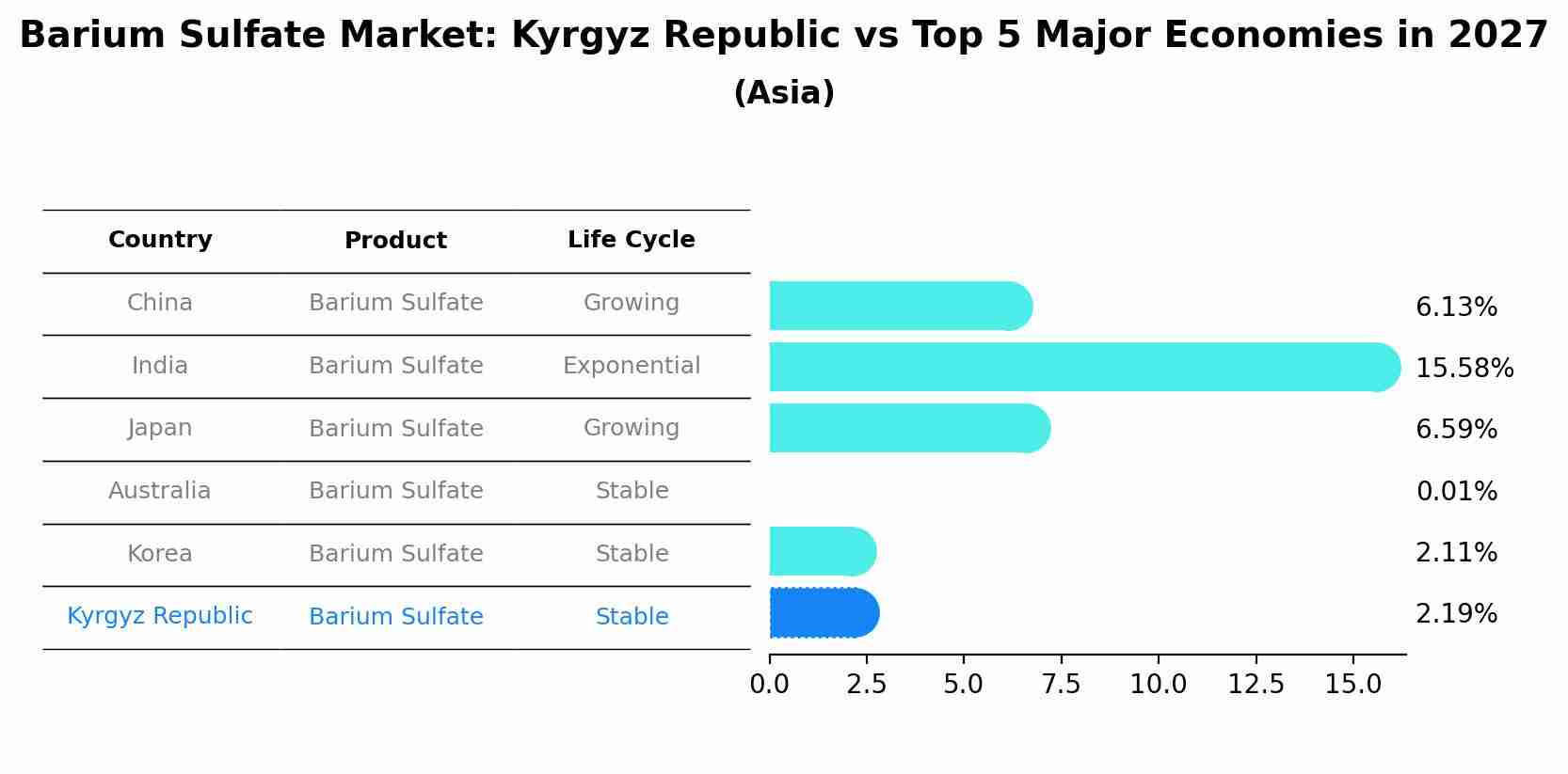 Barium Sulfate Market: Kyrgyz Republic vs Top 5 Major Economies in 2027 (Asia)