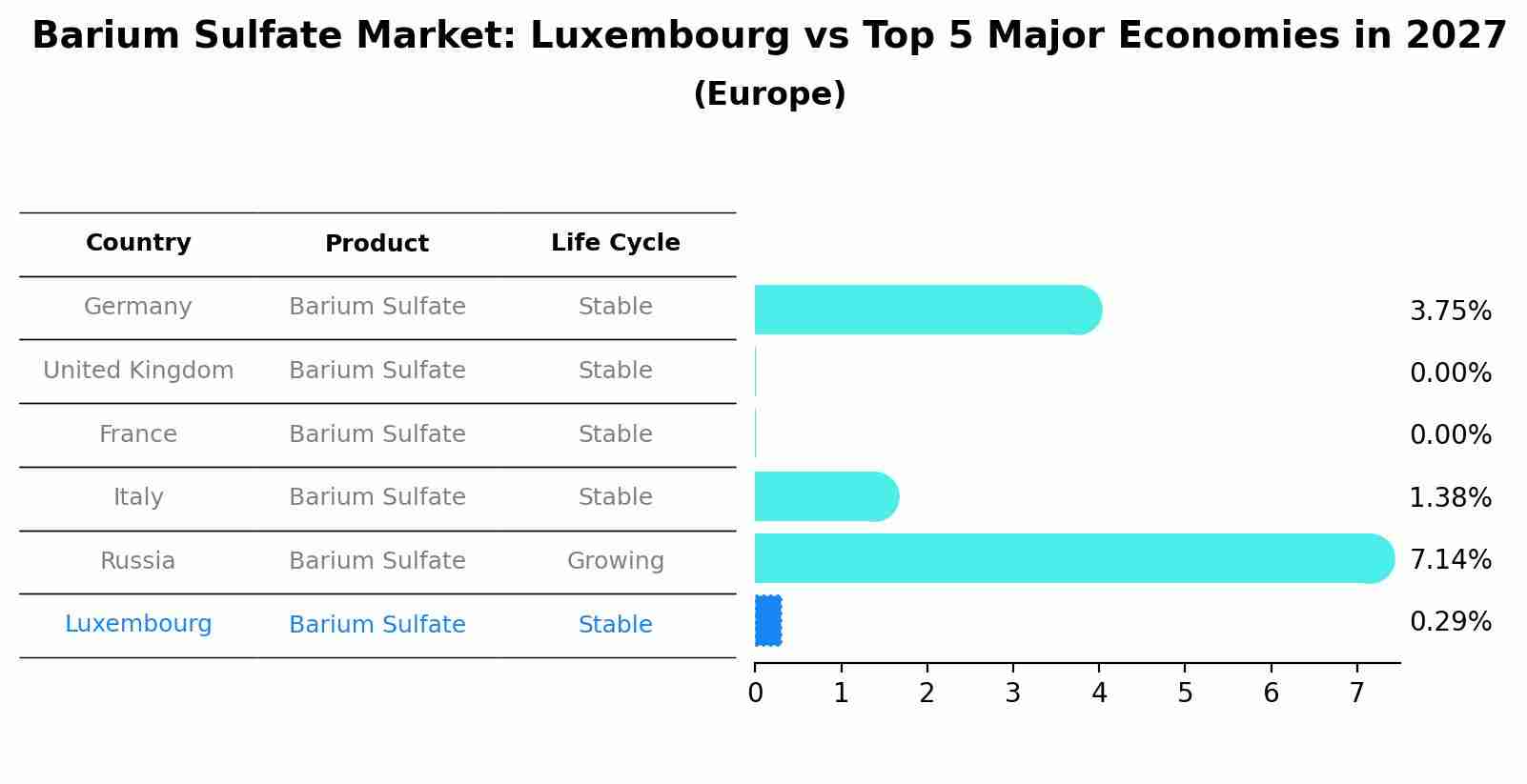 Barium Sulfate Market: Luxembourg vs Top 5 Major Economies in 2027 (Europe)