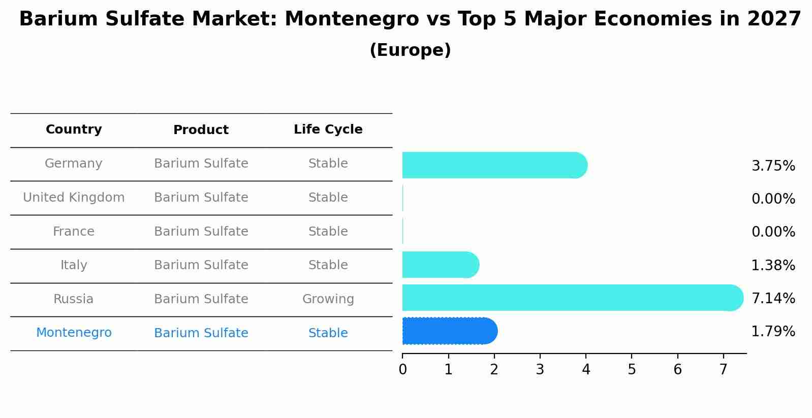 Barium Sulfate Market: Montenegro vs Top 5 Major Economies in 2027 (Europe)