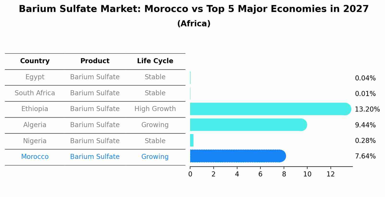 Barium Sulfate Market: Morocco vs Top 5 Major Economies in 2027 (Africa)