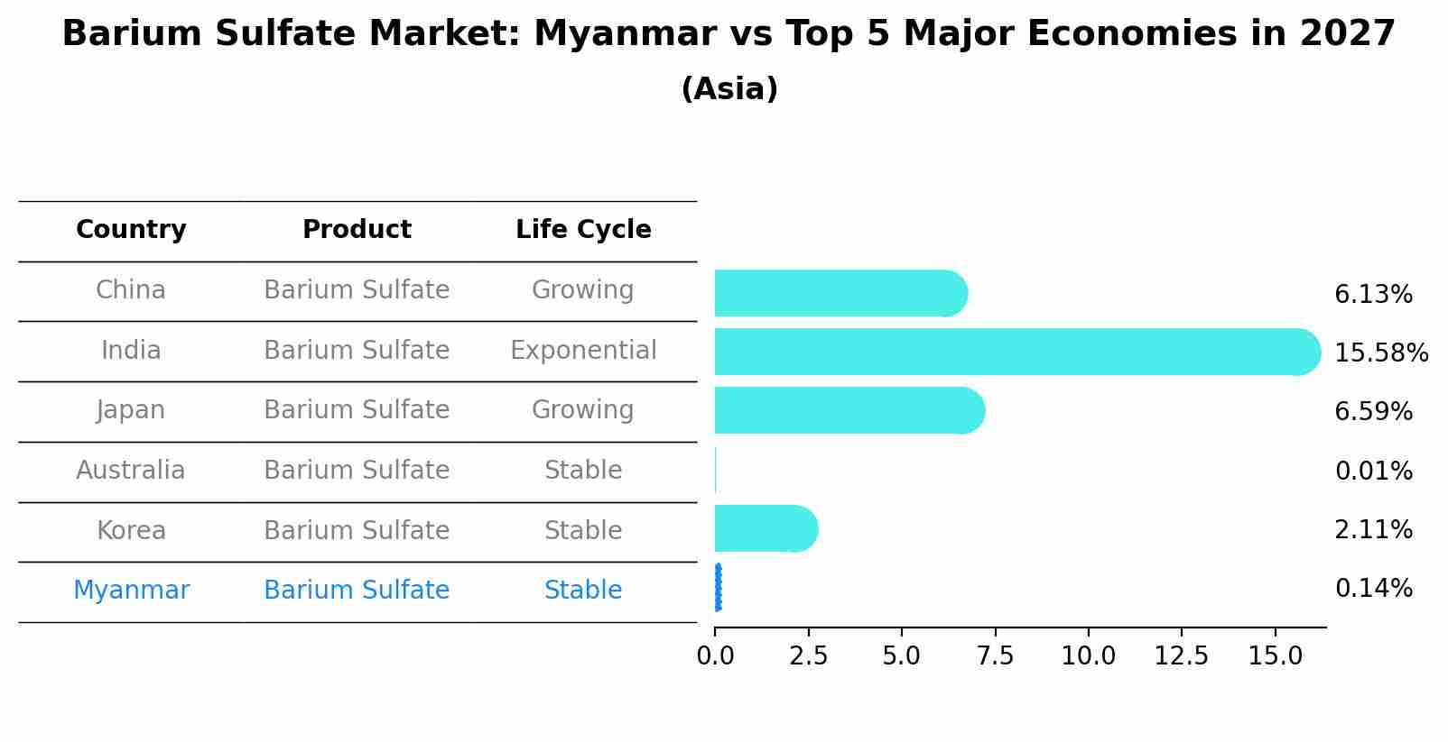 Barium Sulfate Market: Myanmar vs Top 5 Major Economies in 2027 (Asia)