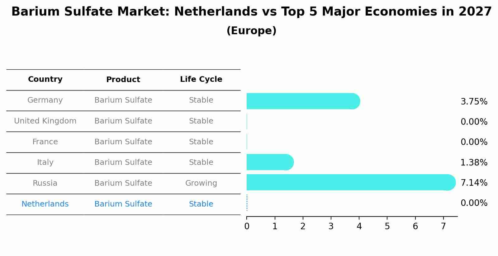 Barium Sulfate Market: Netherlands vs Top 5 Major Economies in 2027 (Europe)