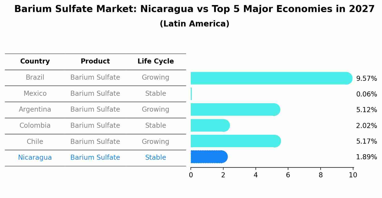 Barium Sulfate Market: Nicaragua vs Top 5 Major Economies in 2027 (Latin America)