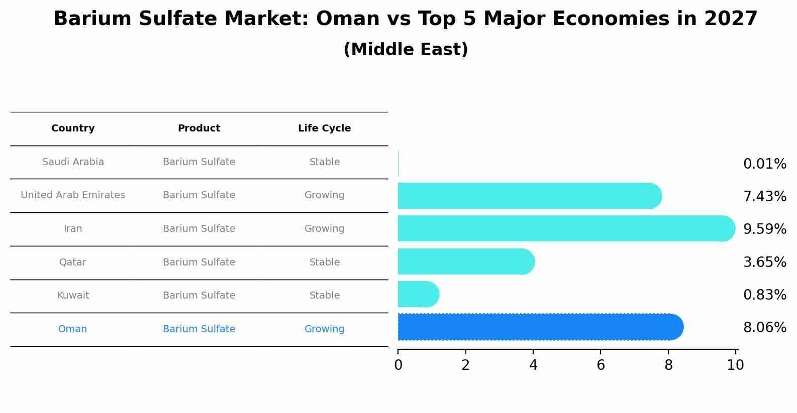 Barium Sulfate Market: Oman vs Top 5 Major Economies in 2027 (Middle East)