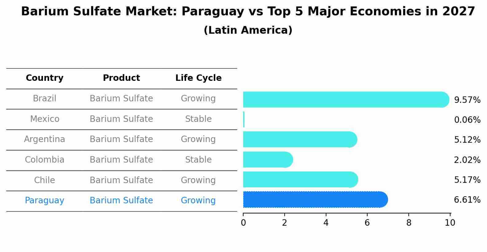 Barium Sulfate Market: Paraguay vs Top 5 Major Economies in 2027 (Latin America)