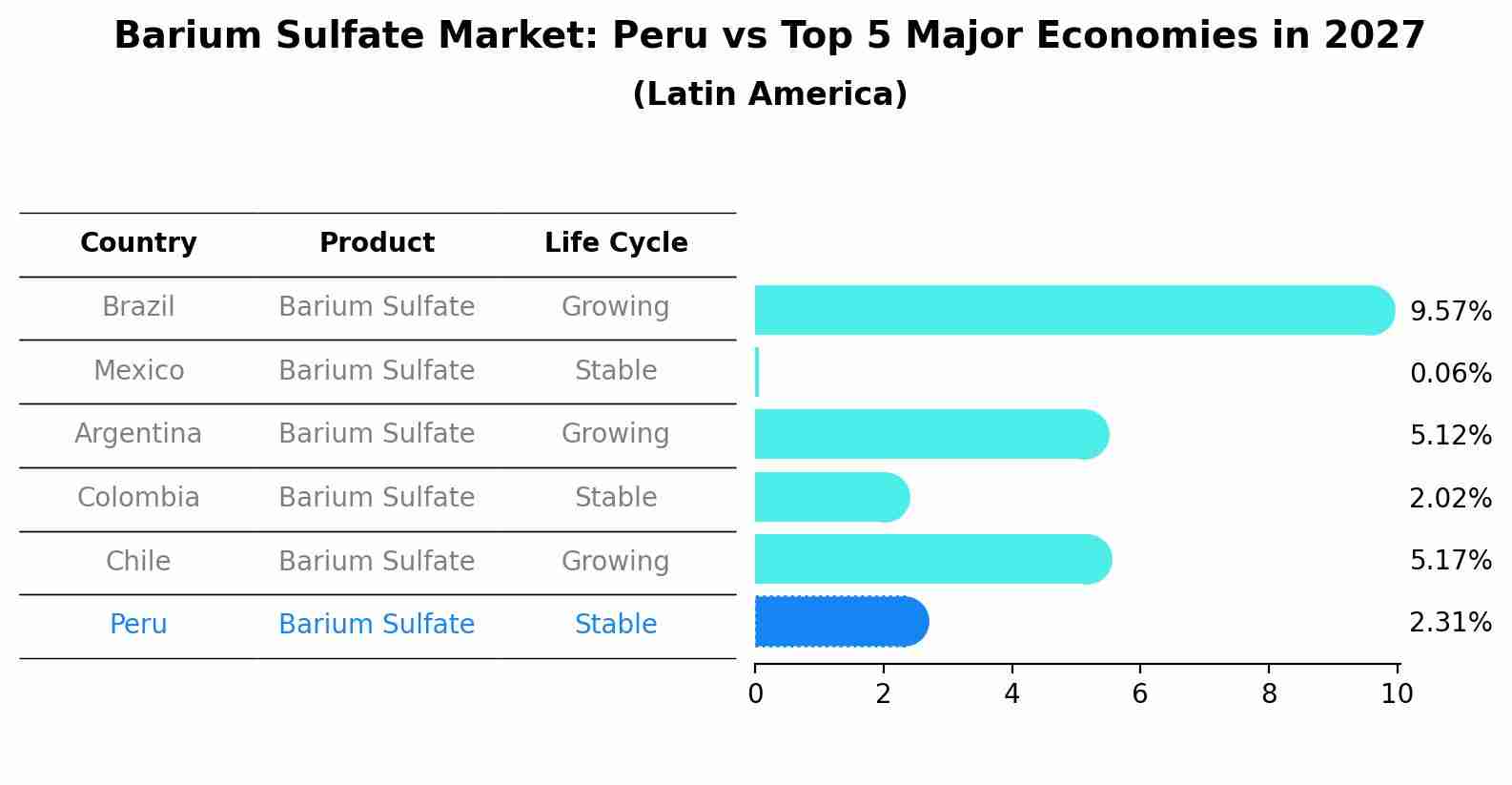 Barium Sulfate Market: Peru vs Top 5 Major Economies in 2027 (Latin America)
